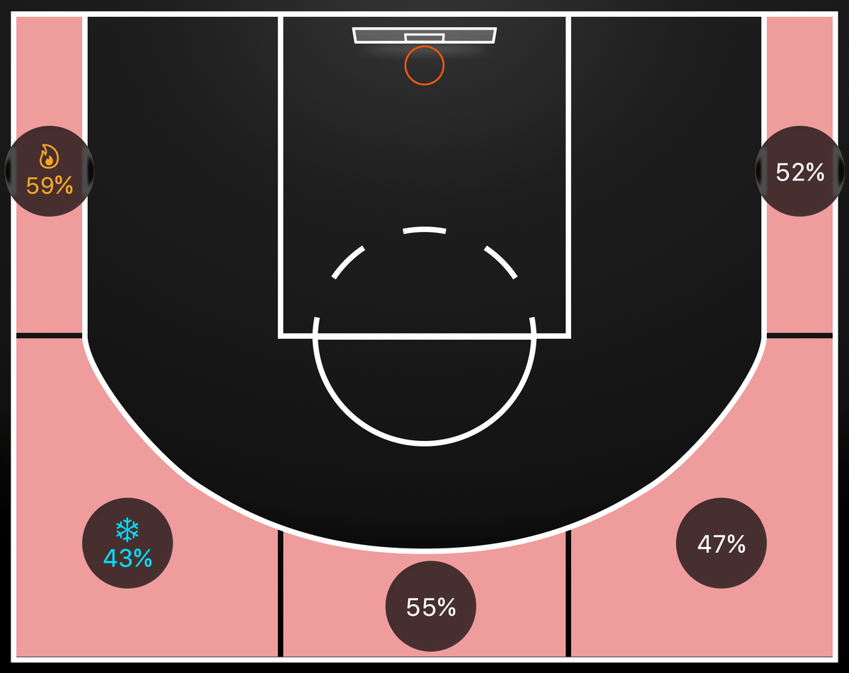 Three-point zone conversion: left corner 59% (hot zone), right corner 52%, left wing 43% (cold zone), top 55%, right wing 47%.
