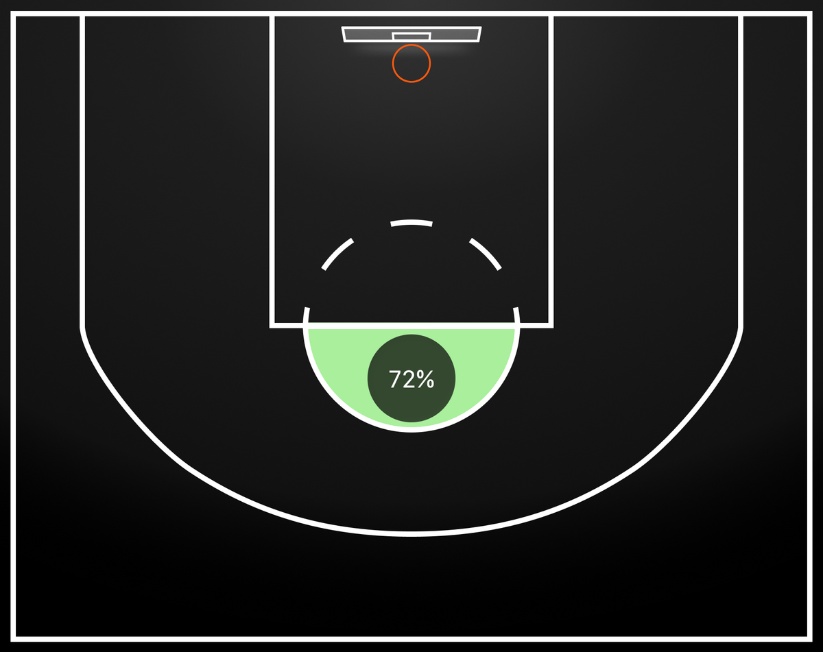 Free throw conversion: 72%.