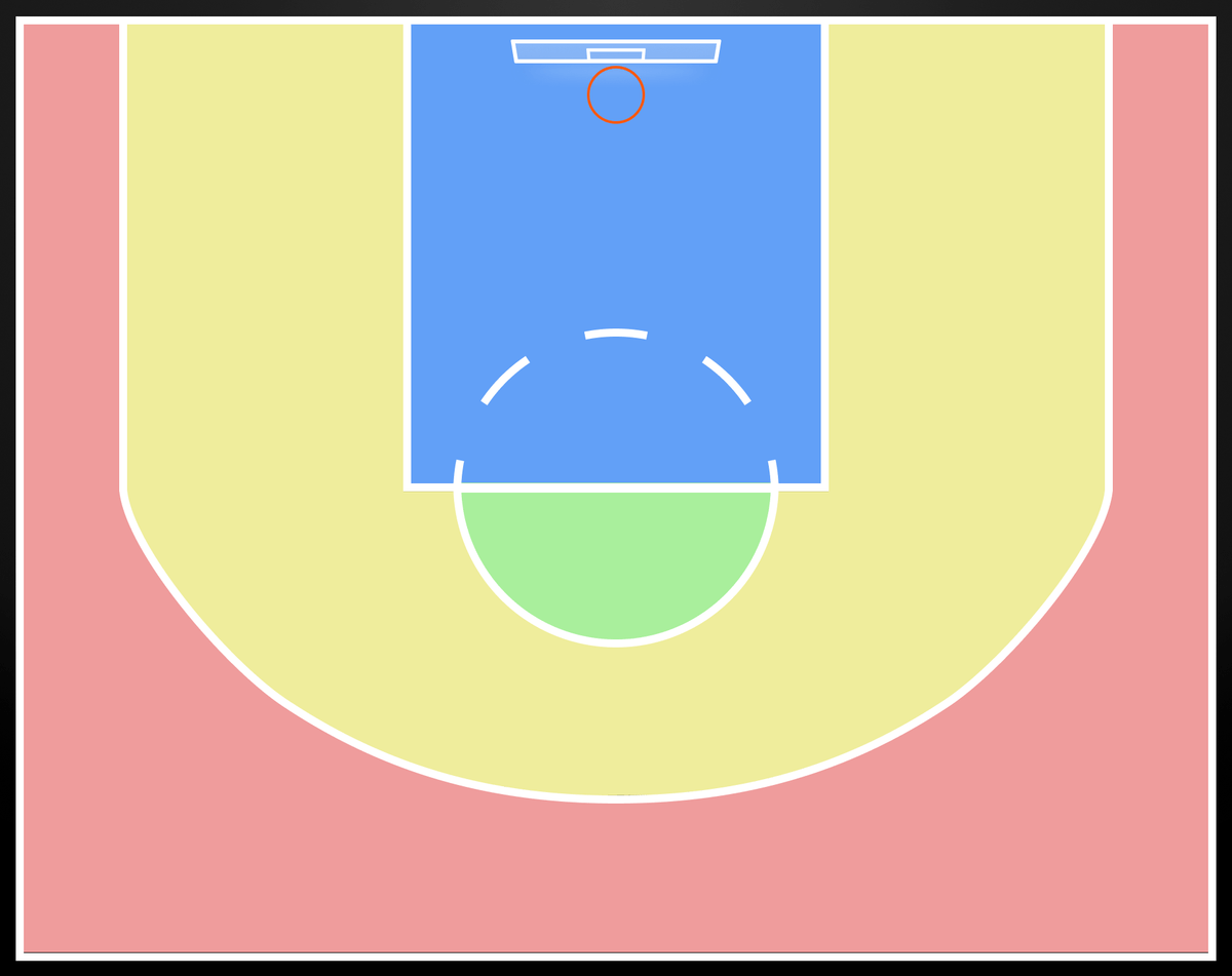 Half-court zone map showing free throw, two-point, three-point, and key areas.
